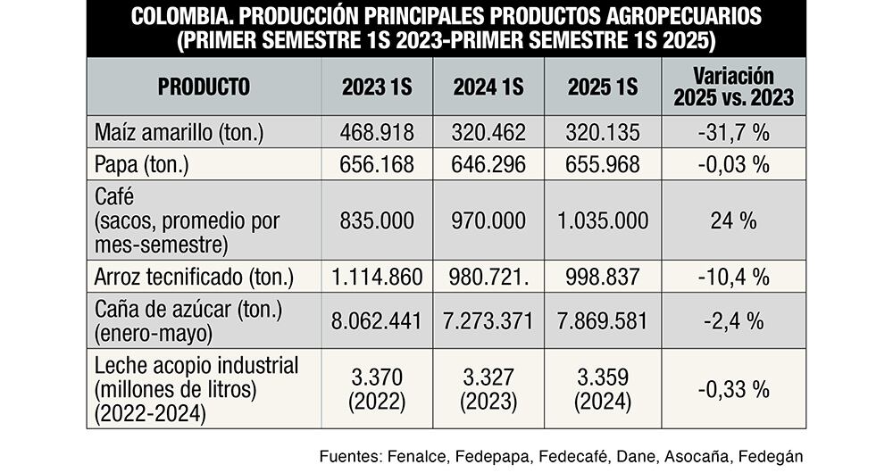 Ahí se derrumba el castillo de naipes agropecuario de Petro, porque en ese lapso estos alimenticios primordiales, quizás aparte del plátano, disminuyeron la cantidad cosechada. 