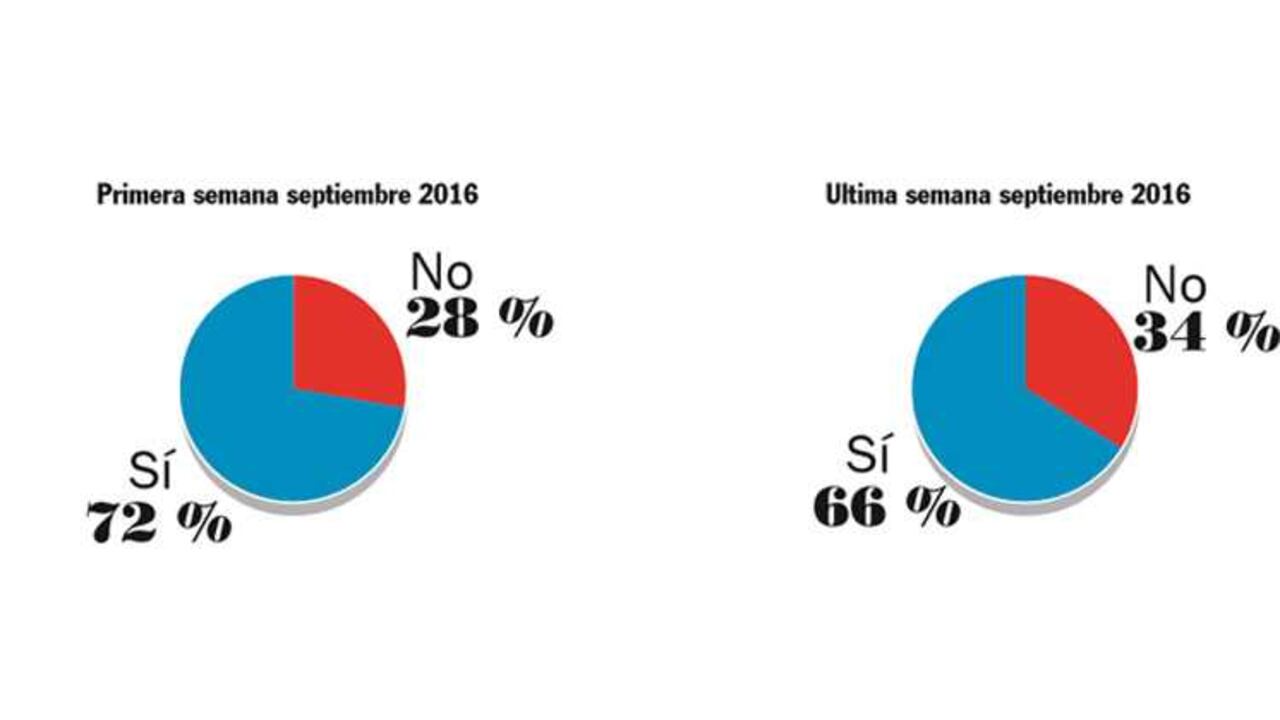 La muestra fue de 1.524 encuestas para el total nacional.