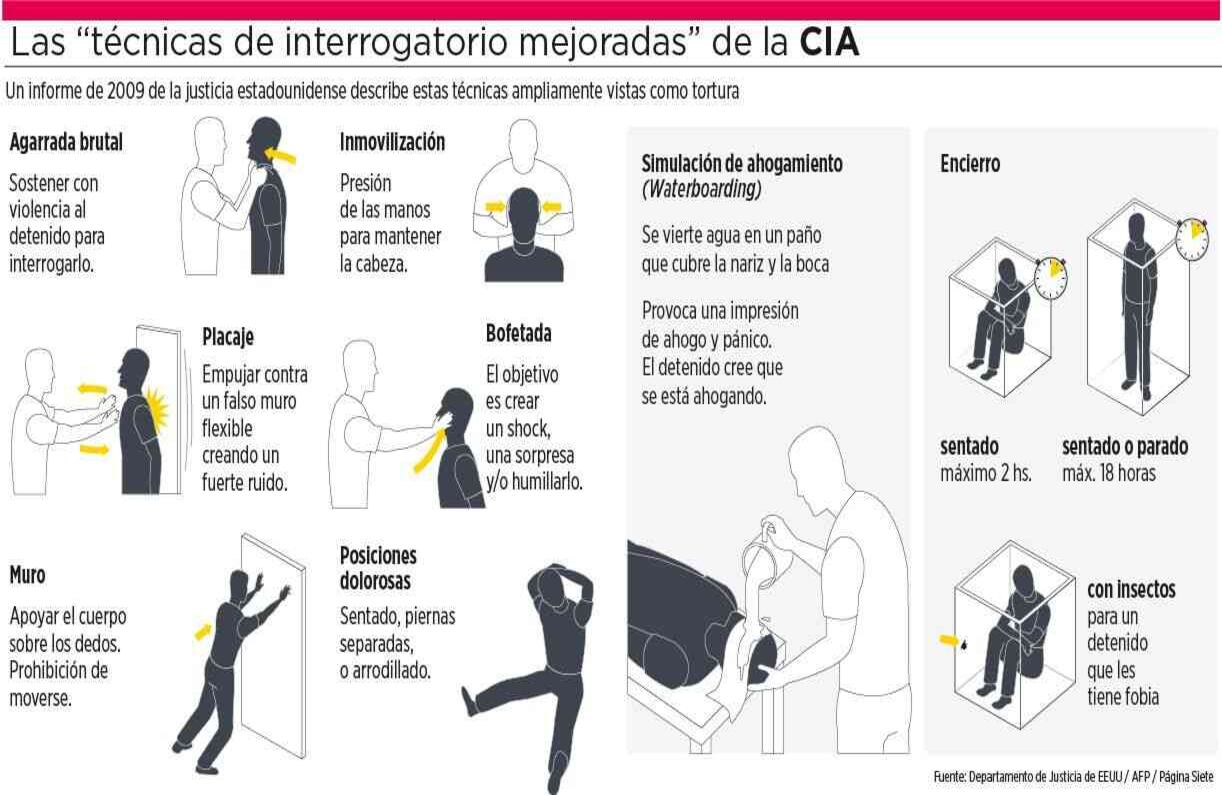 TORTURA DE LA CIA: En 2014 el Senado publicó un resumen de su informe sobre el programa de tortura de la CIA llamado “técnicas de interrogatorio mejoradas”, denunciado por la justicia estadounidense en 2009. Este fue diseñado y ejecutado, posterior a los atentados del 11 S, para hacer interrogatorios a sospechosos como parte de la guerra contra el terrorismo en Afganistán y otros lugares. Los métodos de tortura iban desde el ahogamiento simulado hasta el encadenamiento de prisioneros en posiciones estresantes o denigrantes. Una publicación de la Agencia Central de Inteligencia en 2016, en respuesta a una demanda de la Unión de Libertades Civiles, describe las presiones físicas y psicológicas. Estas fueron empleadas en centros de detención clandestinos, incluyendo Bagram, Guantánamo y Abu Ghraib. 27. Paginasiete.bo 