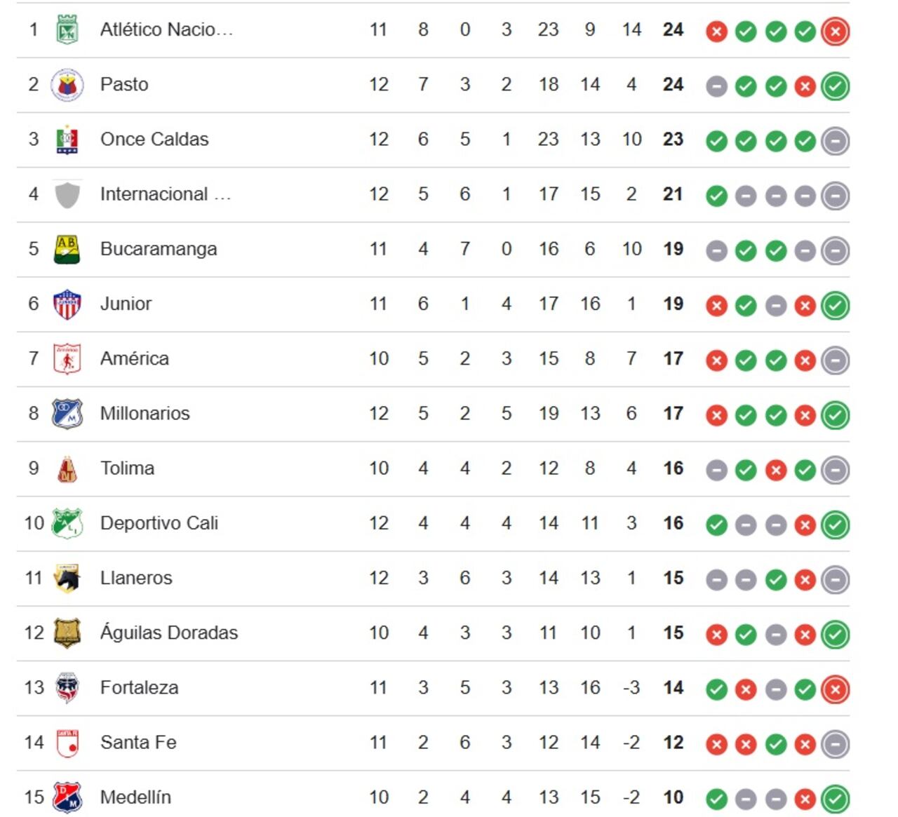 La tabla de posiciones de la Liga Betplay tras el partido Deportivo ...