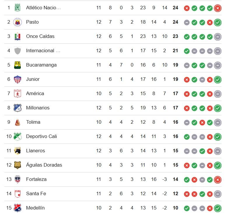 Tabla de la Liga Betplay.