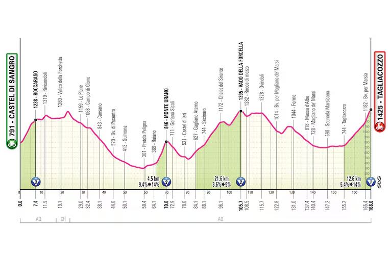 Perfil etapa 6 Giro de Italia 2025