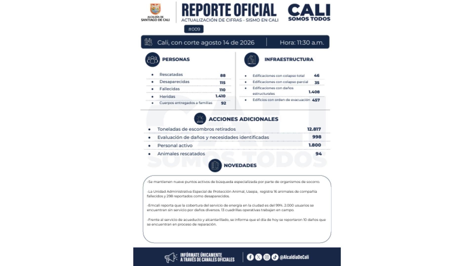 La Alcaldía de Cali presentó el reporte oficial con corte al 14 de agosto, que registra 110 personas fallecidas, 1.410 heridas y más de 12.800 toneladas de escombros retiradas tras el sismo.