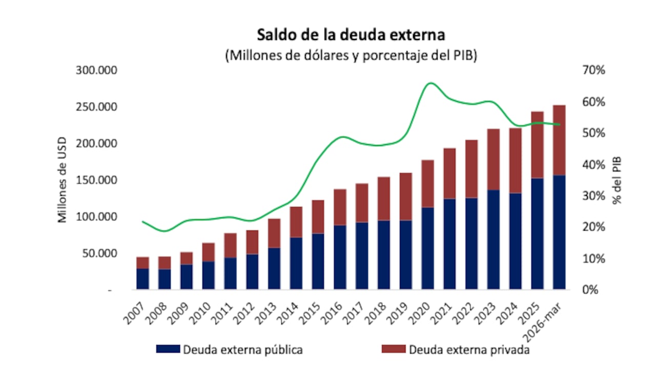 Deuda externa colombiana a marzo de 2026.