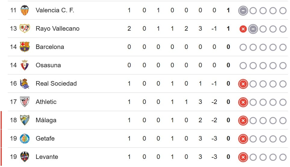 Tabla de LaLiga