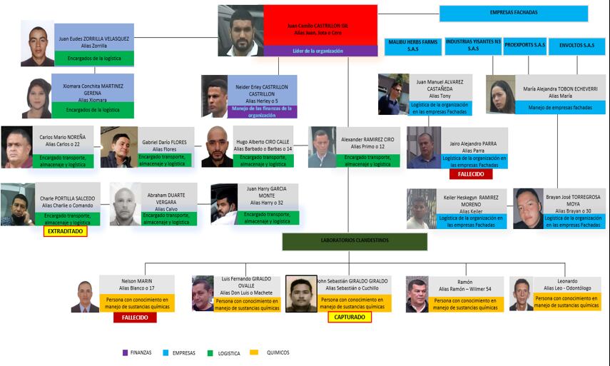 Alias Juan conformó la organización criminal dedicada al tráfico de drogas.