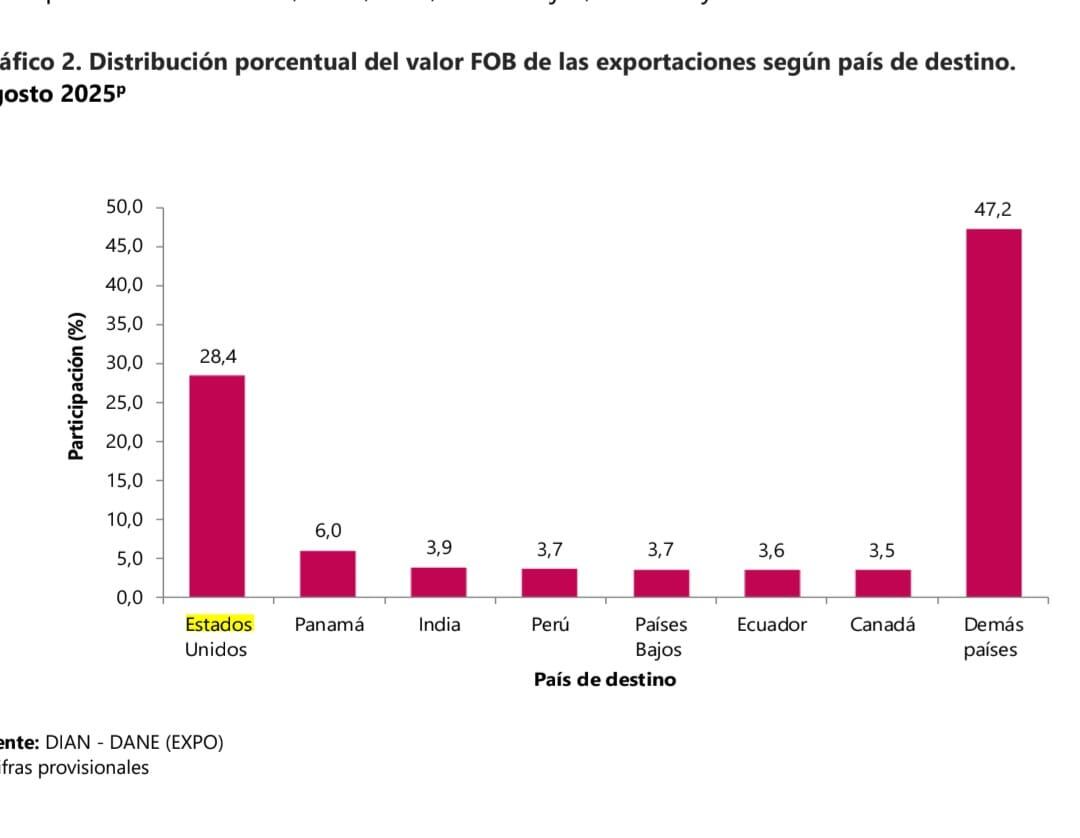 Principales destinos de las exportaciones colombianas.