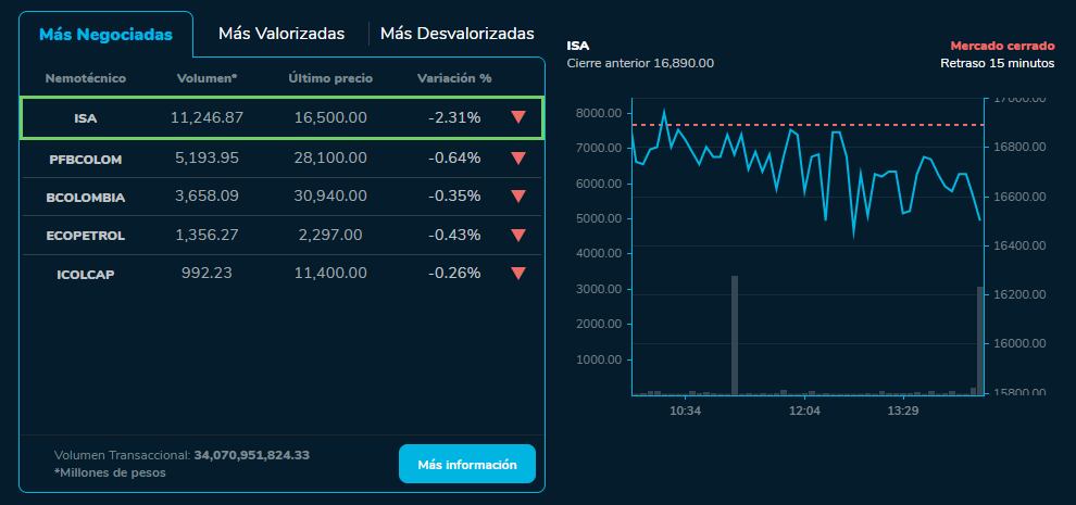 Acciones BVC 17 de agosto 2023