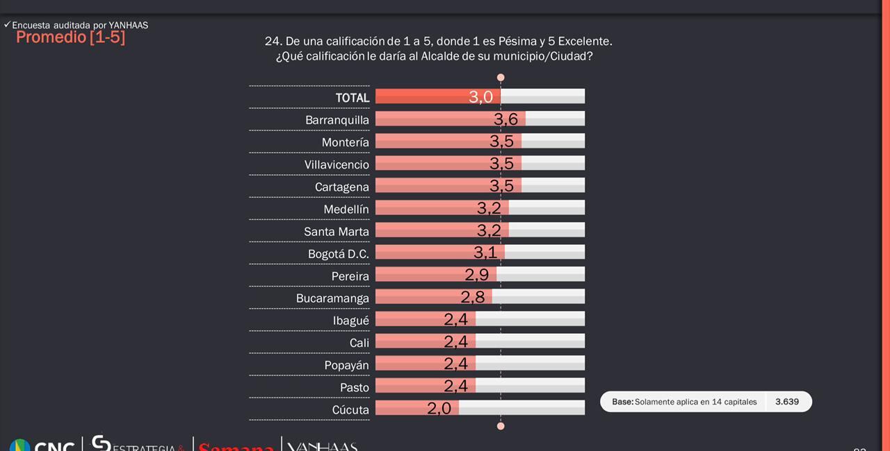 Calificación de alcaldes