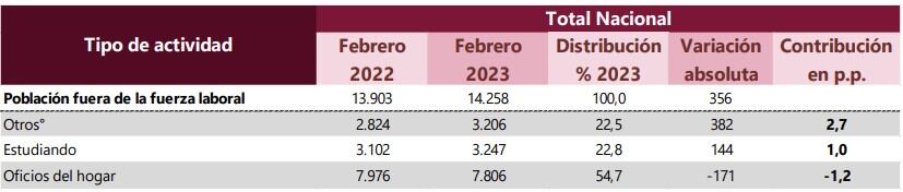 De acuerdo con la información del Dane, de los 14.2 millones de colombianos que están por fuera de la fuerza laboral, 7.8 millones se dedican a oficios en el hogar.