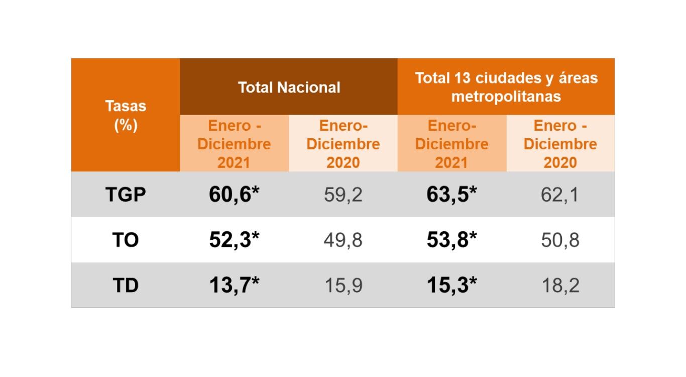 Desempleo en Colombia en 2021. Foto: Dane