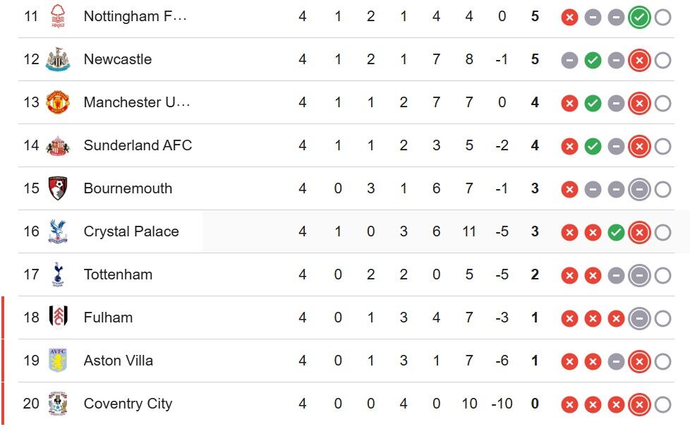 Tabla de la Premier League