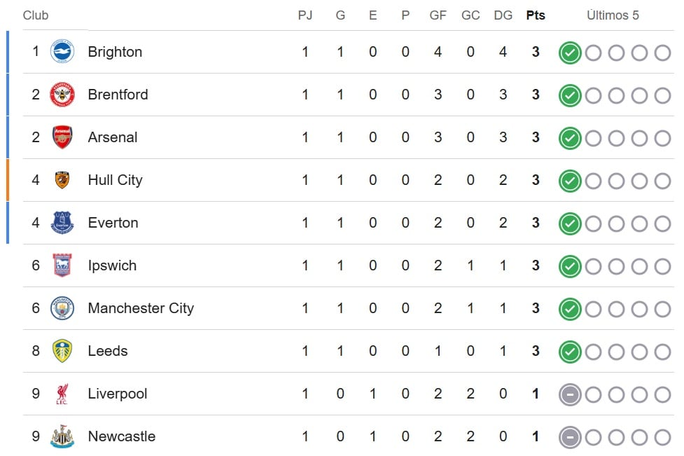 Tabla de la Premier League
