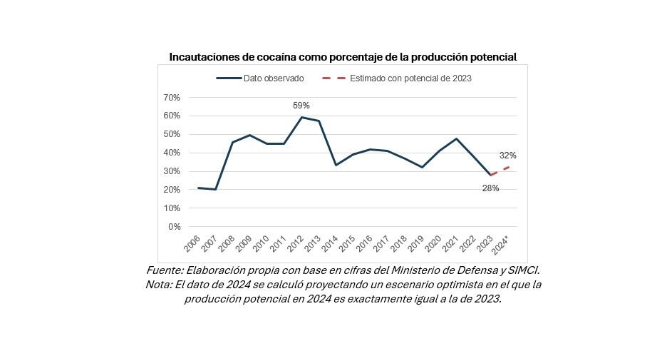 Incautaciones de cocaína como porcentaje de la producción potencial