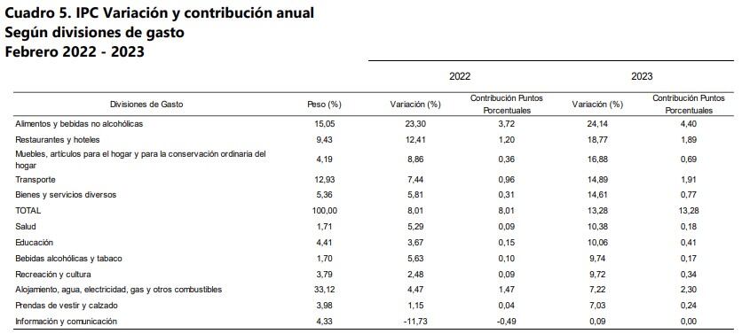 Este gráfico aportado por el Dane muestra cuáles son las categorías de bienes y servicios que más están impactando en el comportamiento de la inflación.