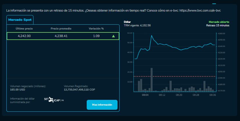 Dólar en Colombia para este 15 de octubre.