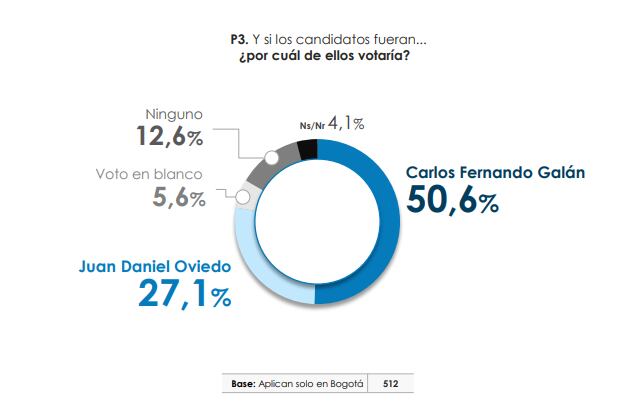 Encuesta del Centro Nacional de Consultoría para SEMANA