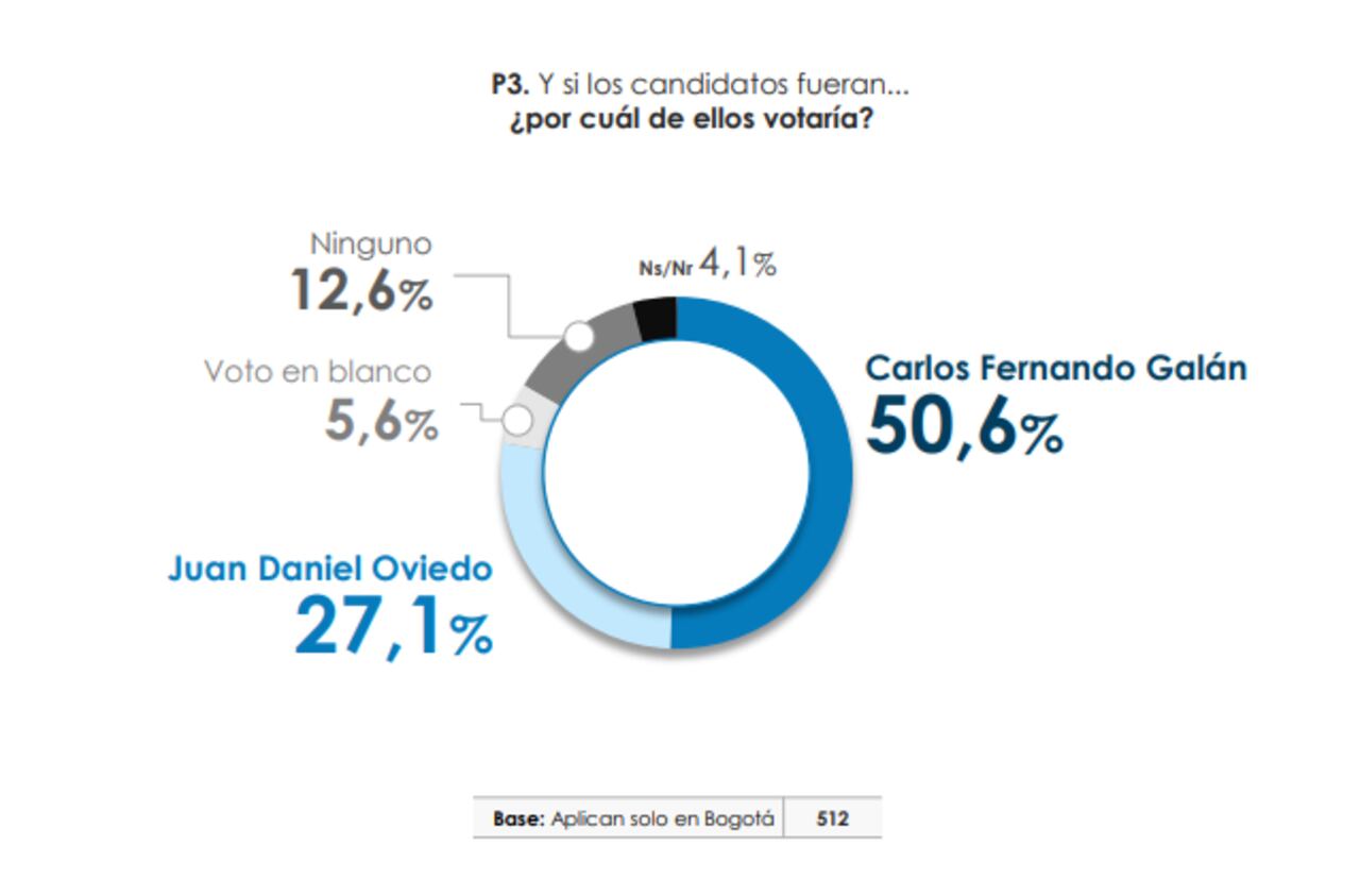 Encuesta del Centro Nacional de Consultoría para SEMANA