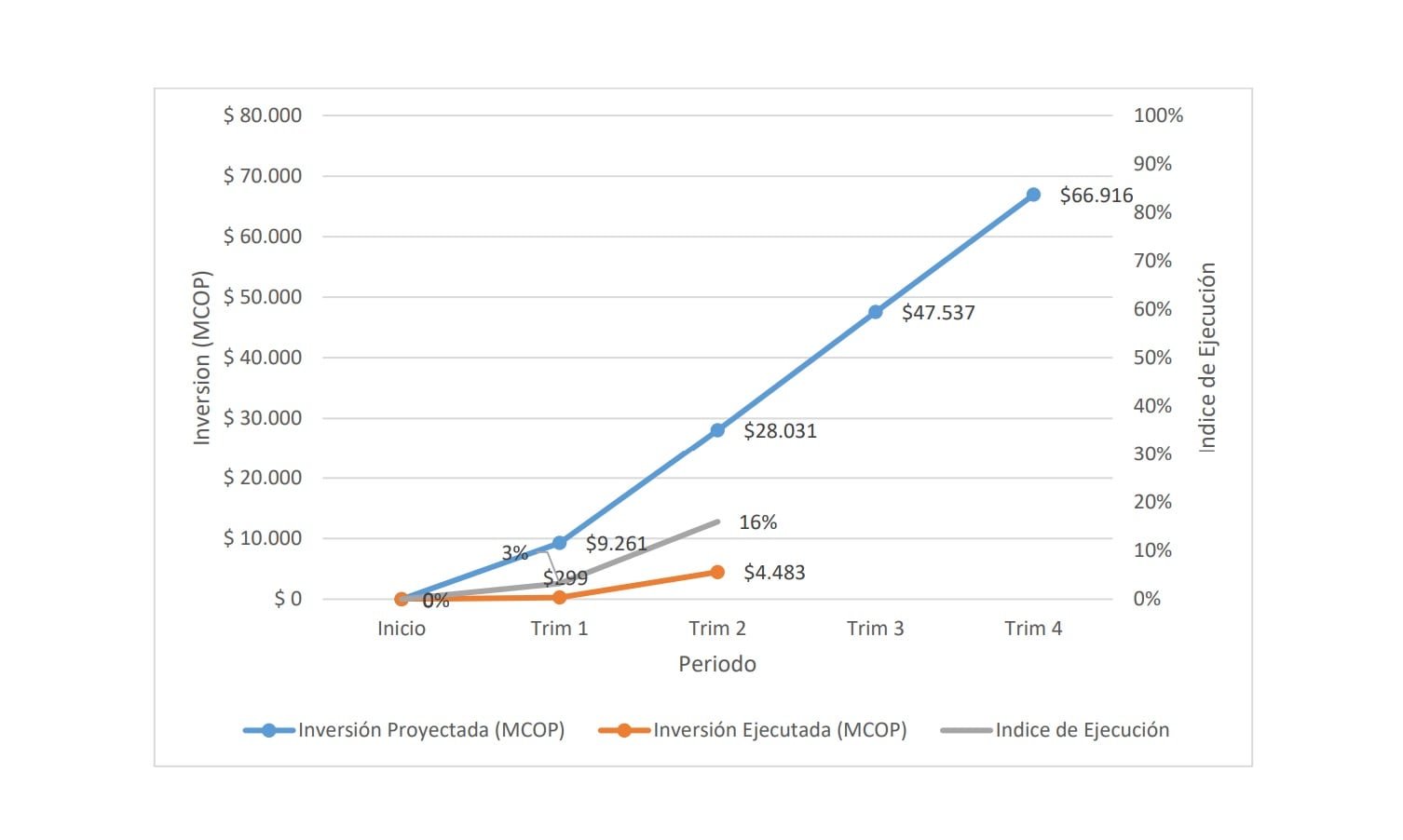 Ejecución de proyectos de pérdidas con recursos Conpes. Foto: SuperServicios