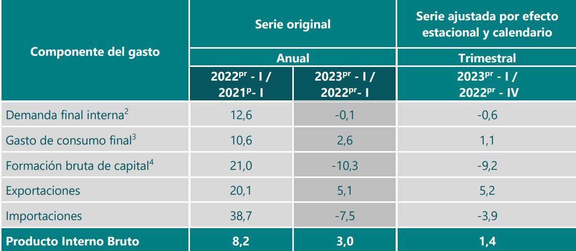 PIB Dane trimestre Ene-Mar 2023