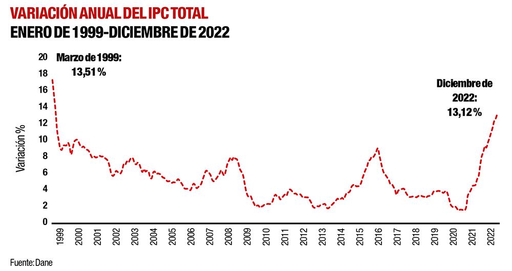 La inflación cerró en un pico histórico que no era evidenciado desde marzo de 1999.