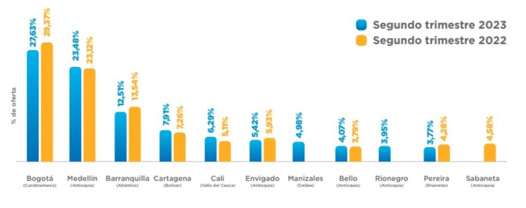 Top de la oferta de inmuebles en venta usada por ciudades