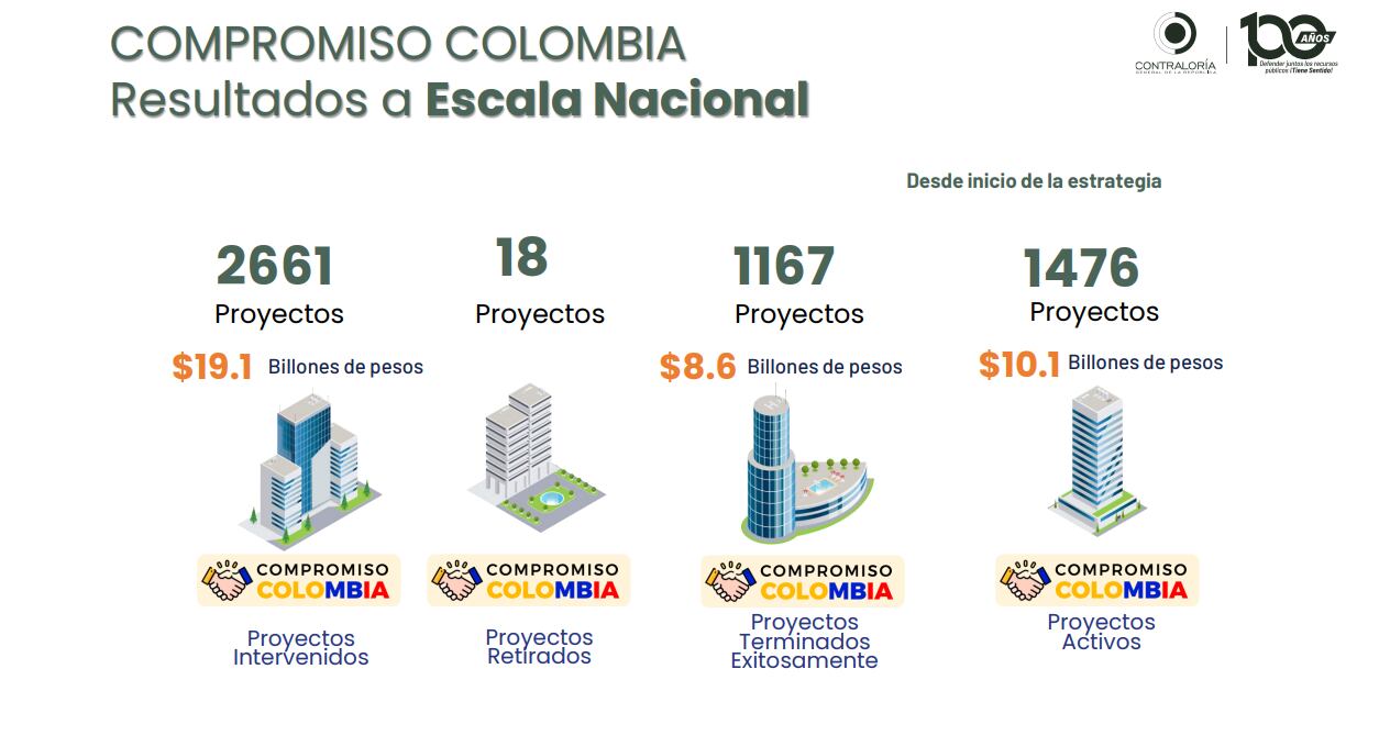 Contraloría identifica 1.753 'elefantes blancos' en todo el país por valor de $15.2 billones de pesos; ¿en qué departamentos hay más?