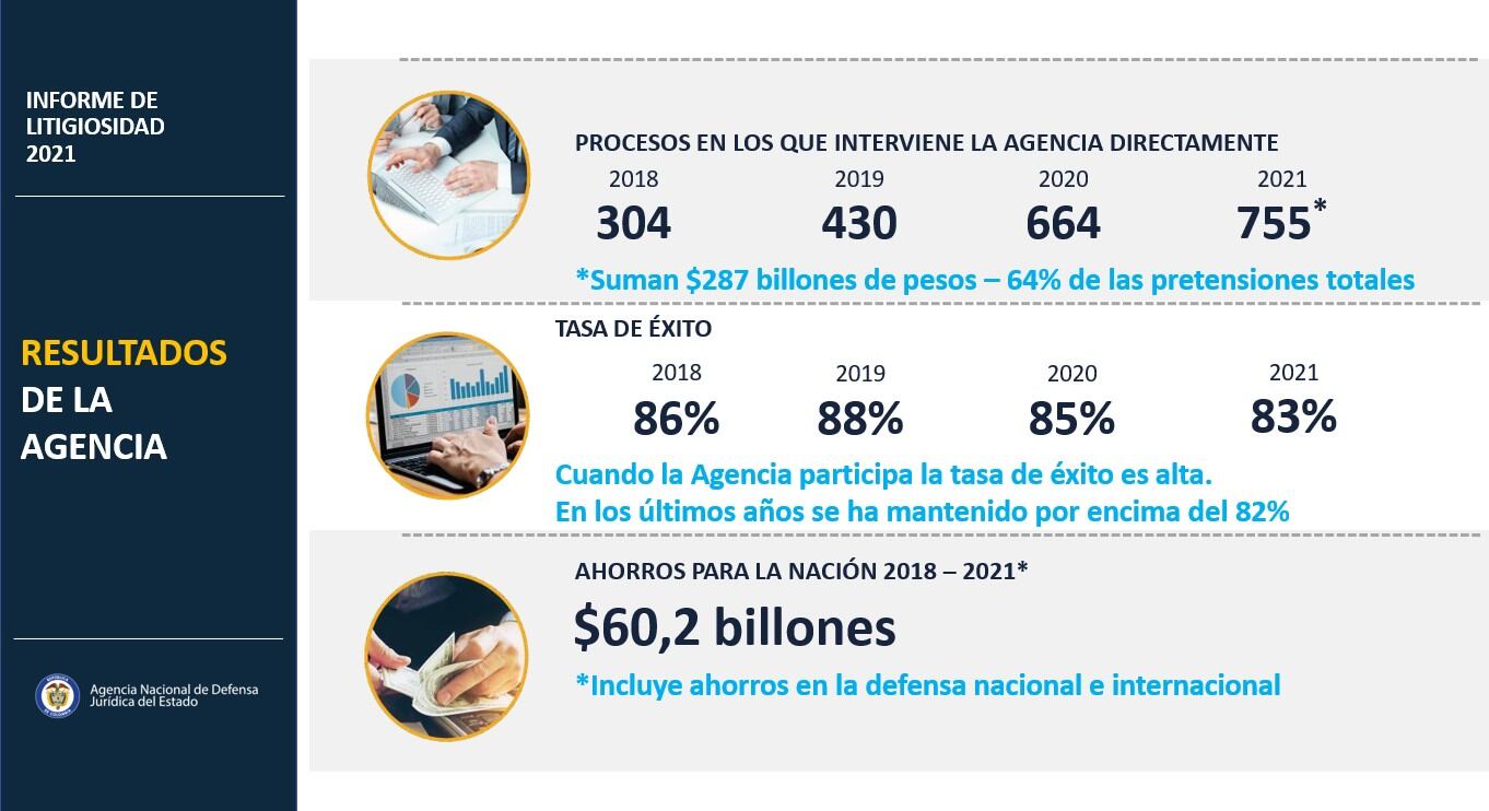La Agencia de Defensa Jurídica del Estado advirtió que entregó un informe sobre los litigios ganados por Colombia, dentro y fuera del país.