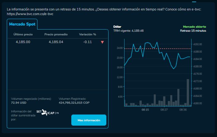 Precio del dólar este 19 de septiembre en Colombia.