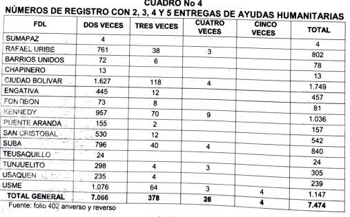 Los kits de alimentación y aseo fueron entregados hasta en cinco oportunidades a las mismas personas.