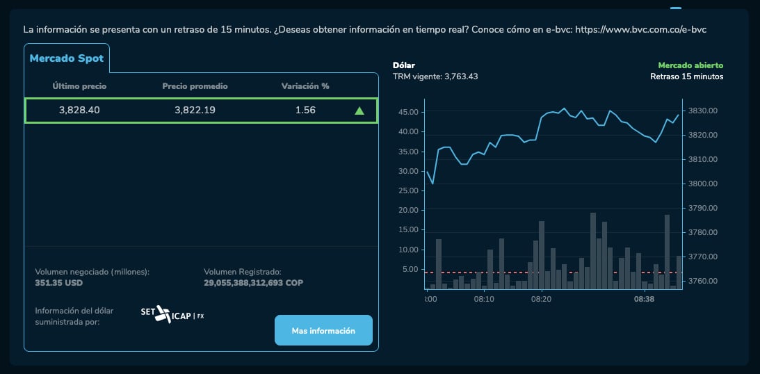 Precio del dólar para este 10 de abril en Colombia.