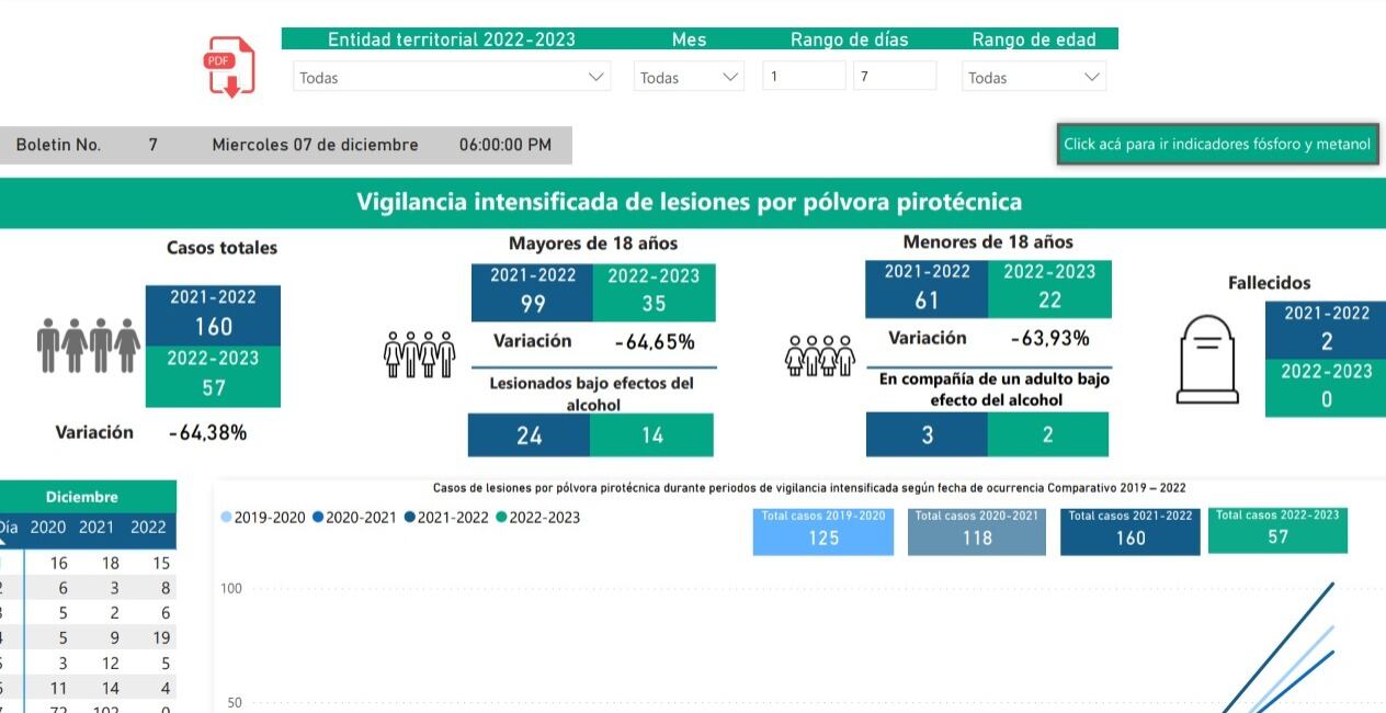 Vigilancia intensificada de lesiones por pólvora pirotécnica
