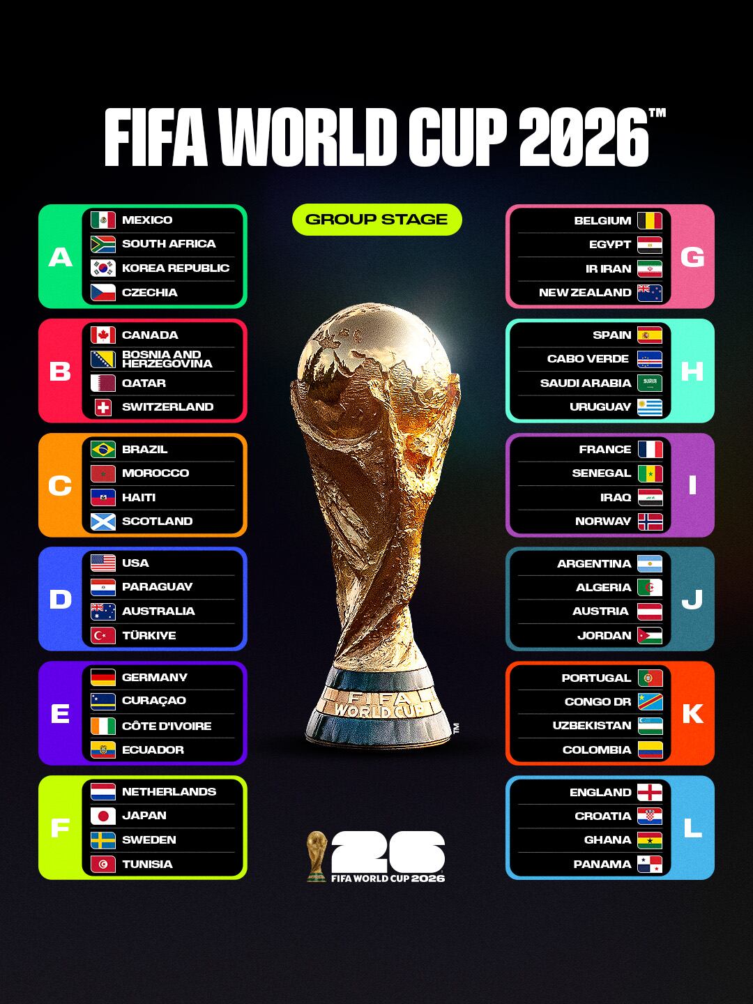 Los 12 grupos del Mundial 2026 definidos en su totalidad tras el repechaje