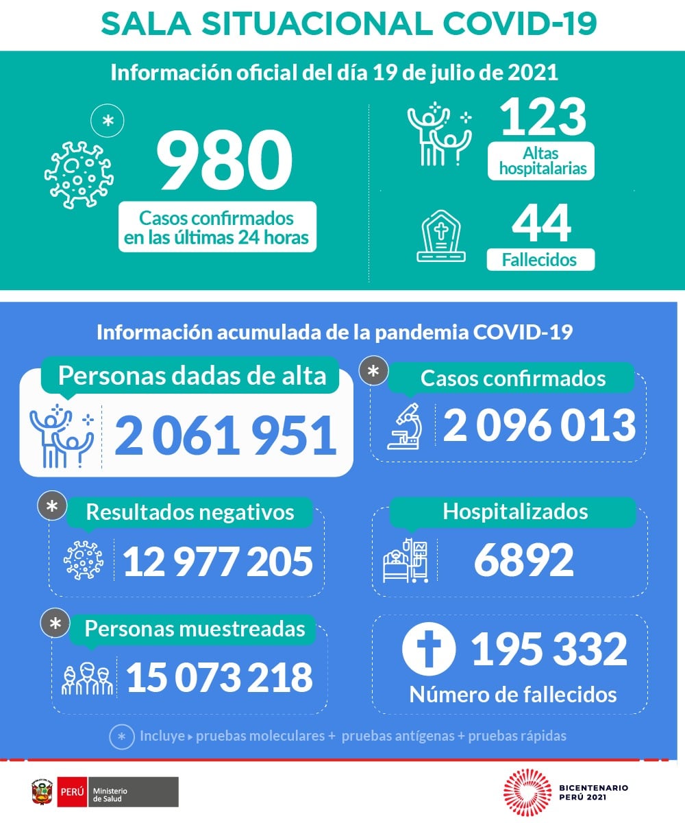 Según el último reporte oficial, la pandemia ha provocado en Perú la muerte de 195.332 personas, con 2.096.013 de casos confirmados y actualmente hay 6.892 pacientes hospitalizados, de los cuales 1.981 están en UCI.