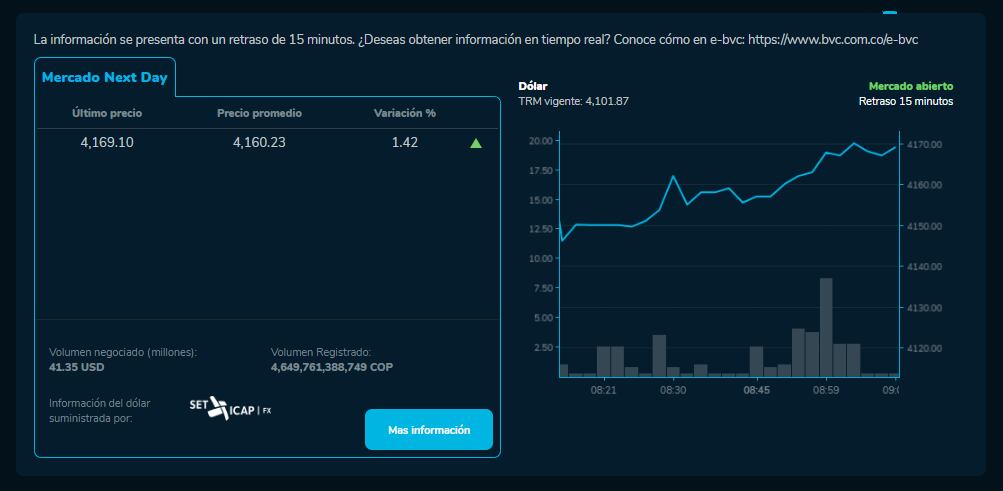 Este es el precio del dólar en el mercado spot de Colombia.