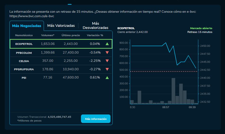 Acciones de empresas en la Bolsa de Valores de Colombia este 19 de septiembre.