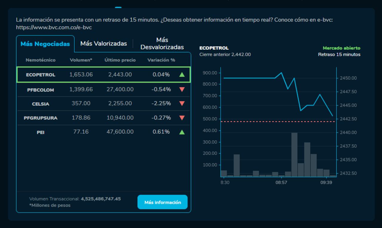 Acciones de empresas en la Bolsa de Valores de Colombia este 19 de septiembre.