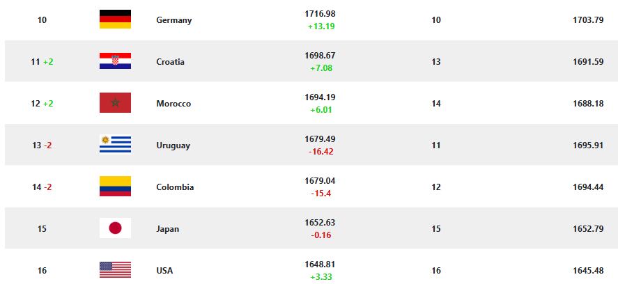 Colombia, en el puesto 14° del ranking Fifa tras las eliminatorias