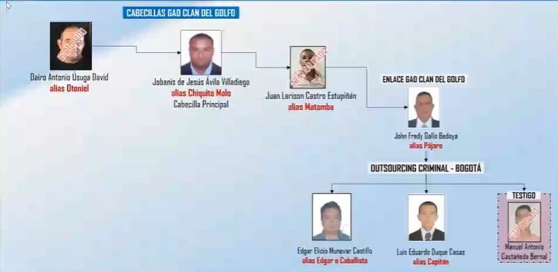 Este es el organigrama de las personas que participaron directamente en la fuga de Matamba.