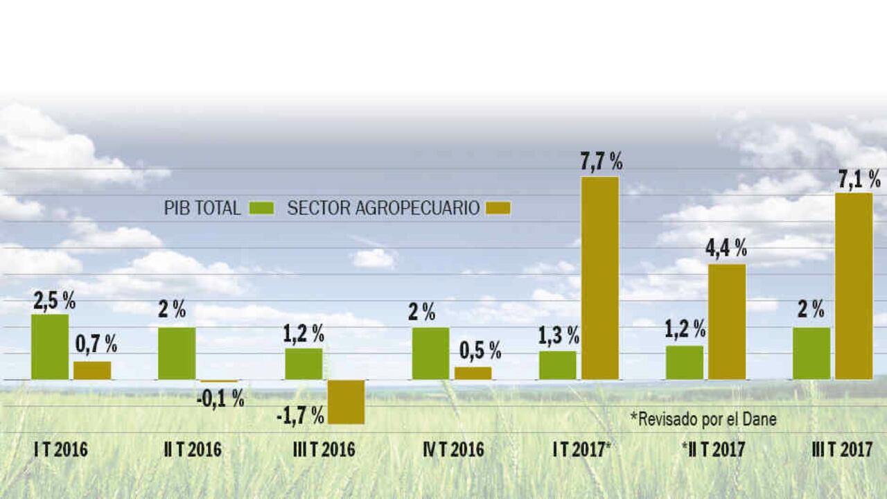 Evolución del crecimiento agropecuario frente al PIB total. Variación de porcentual anual.