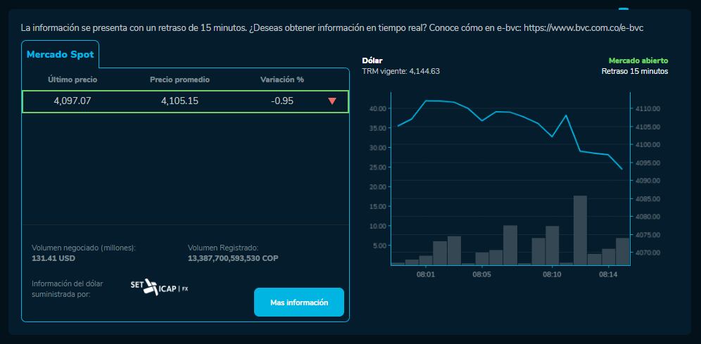 Así se cotiza el dólar en Colombia este 18 de junio.