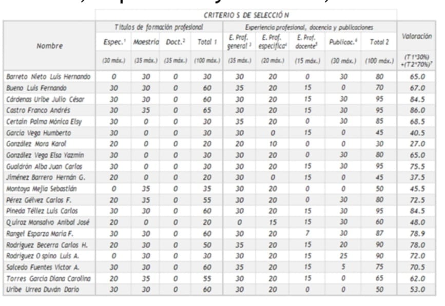 Esta es la lista de los candidatos mejor calificados, realizada por la Universidad Industrial de Santander.