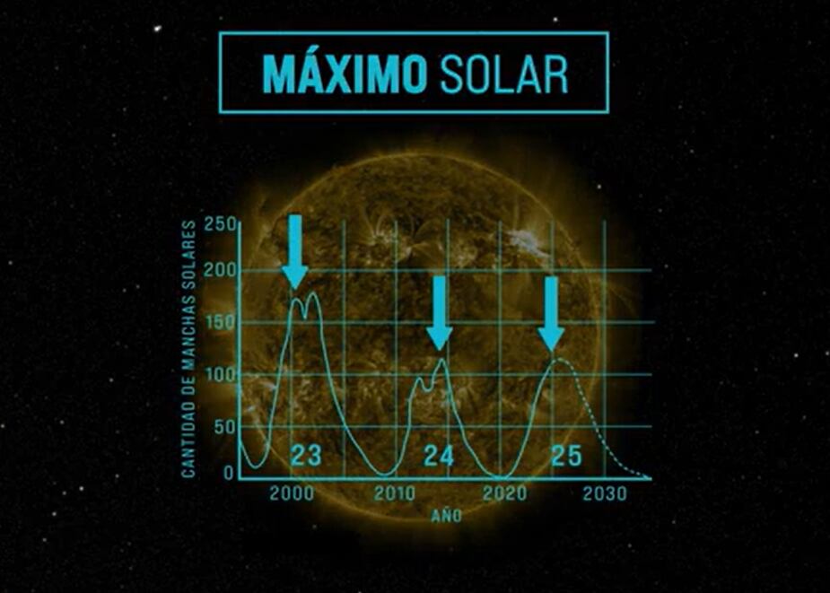 NASA y NOAA intensifican investigación sobre actividad solar.