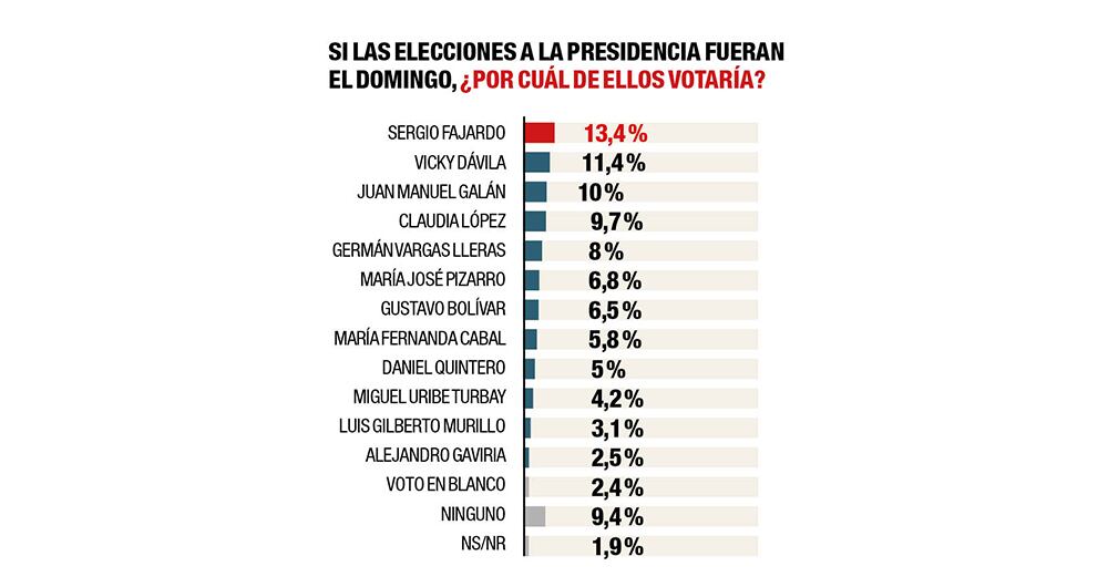 Así está la intención de voto en el país de cara a las elecciones del 2026.