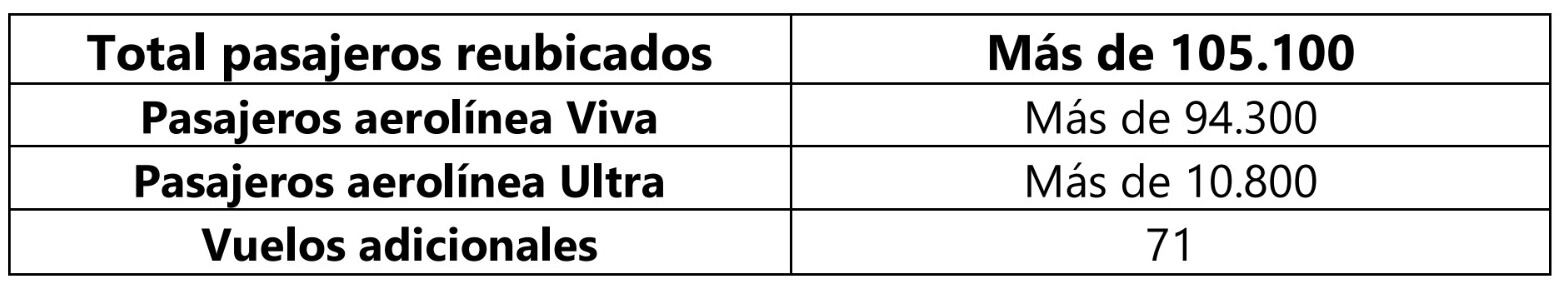 Balance entregado por Avianca.