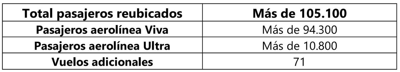 Balance entregado por Avianca.