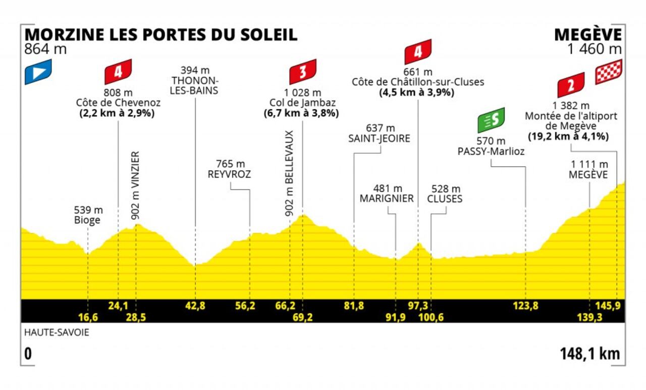 Tour de Francia 2022: etapa 10 entre Morzine - Megeve (148 km.)