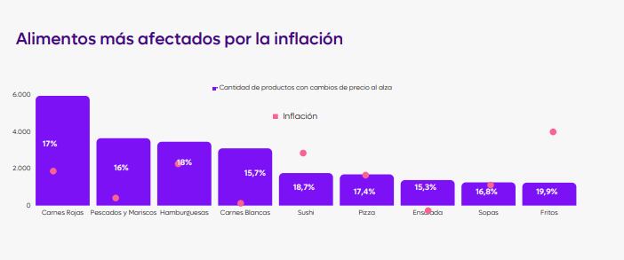 Incremento en productos alimenticios