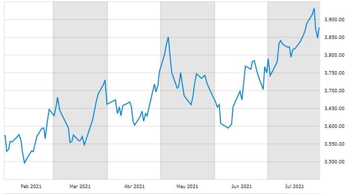 Precio del dólar en 2021