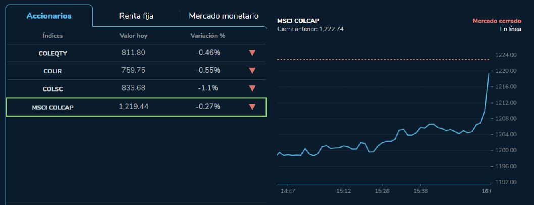 Nuevamente la BVC no logra levantar cabeza y se mantiene "capa caída", debido a que no ha podido salir del terreno negativo en el que se encuentra desde la semana pasada. Foto: BVC